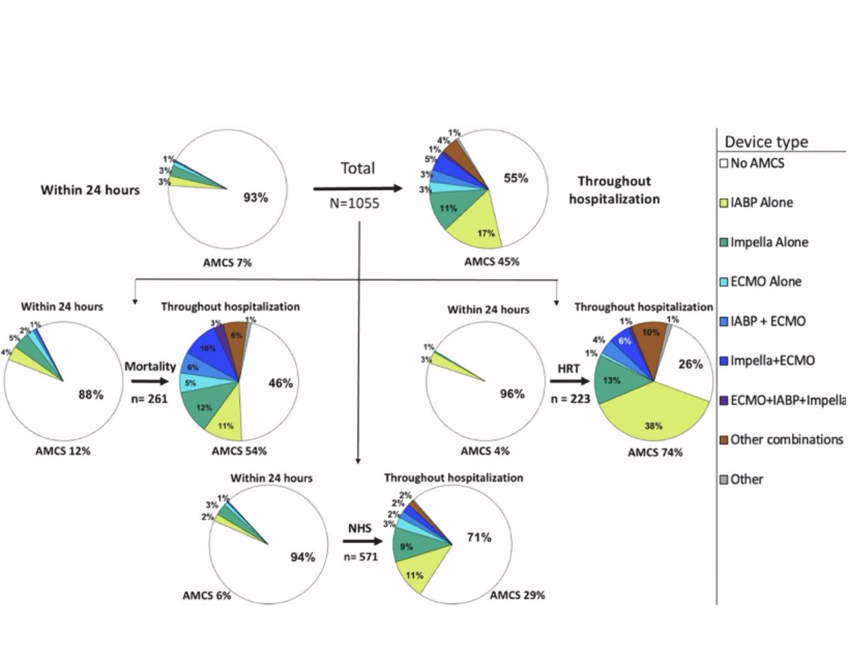 @adrianjdasilva @JHMontfort10 @NavinKapur4 @MHBeasleyMD @EiranGorodeski @md_viviana @Abraham_Jacob @Nikhil15 @KevinShahMD @bhtrachtenberg @manreetkanwar @ShashankSinhaMD @vbluml @rachkataria @ReshadGaranMD @ewhiteheadMD @SandeepNathanMD @MGuglin 🏷️ ⬆️ lactate ⬇️ SBP associated with ⬆️⬆️ in-hospital mortality in  DNHF-CS 
🏷️ HF-CS patients: ⬇️ AMCS device within 24 hrs of admission but 50%  require AMCS
🏷️ IABP was the most commonly used device among those undergoing HRT

Largest analysis on #HFCS by #CSWG