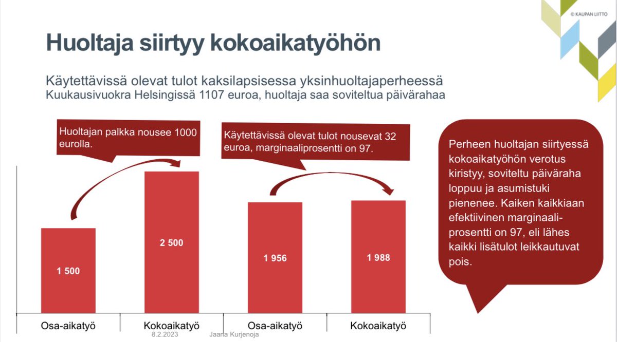 Jos Helsingissä kaksilapsinen yksinhuoltaja siirtyy kokoaikatyöhön:

Bruttopalkka €/kk

1500 -> 2500

Nettopalkka €/kk

1956 -> 1988

Vain 32 euroa enemmän käteen. Marginaalivero jäätävä 97 %. 

Kyllä meidän Suomessa pitäisi kannustaa selvästi nykyistä enemmän työntekoon.