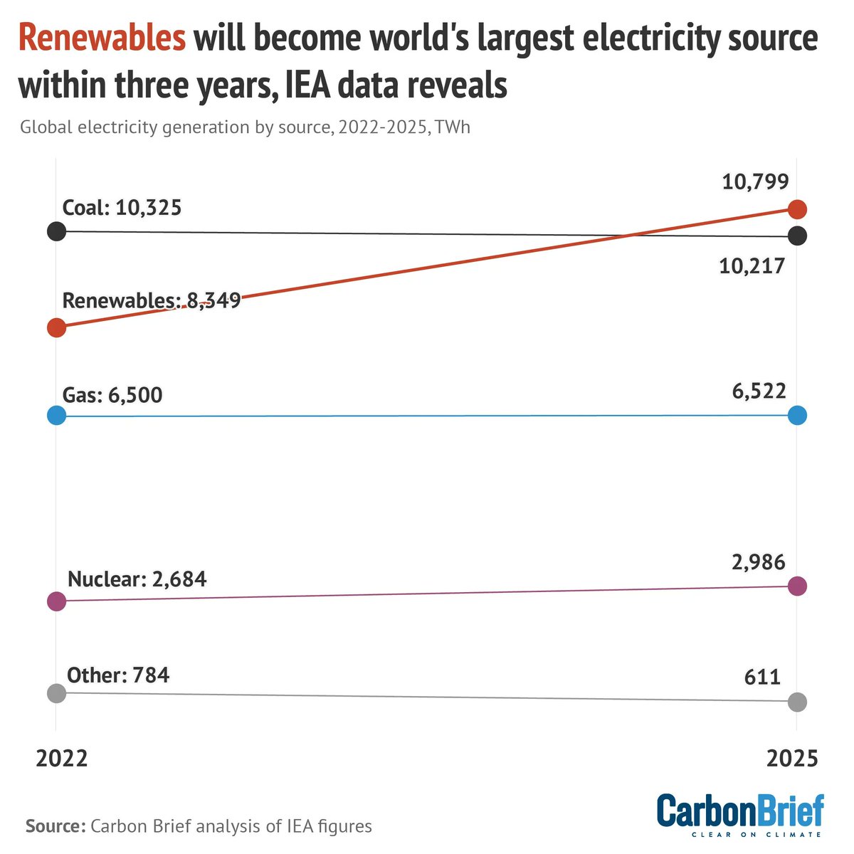 Carbon Brief on Twitter "NEW Renewables will be world’s top