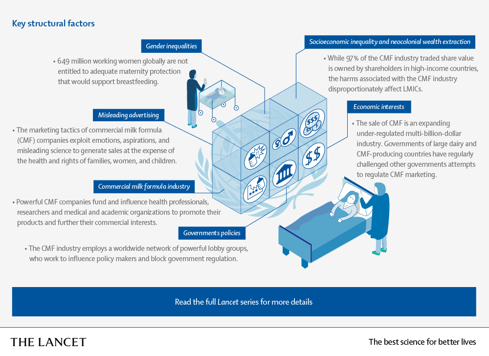 Formula feeding does not offer the same health and development benefits as breastfeeding. And yet, in 2020, the formula milk industry generated US$55 billion in sales.

Authors interrogate the structural barriers to breastfeeding ⤵️

hubs.li/Q01zjg1J0 #ProtectBreastfeeding