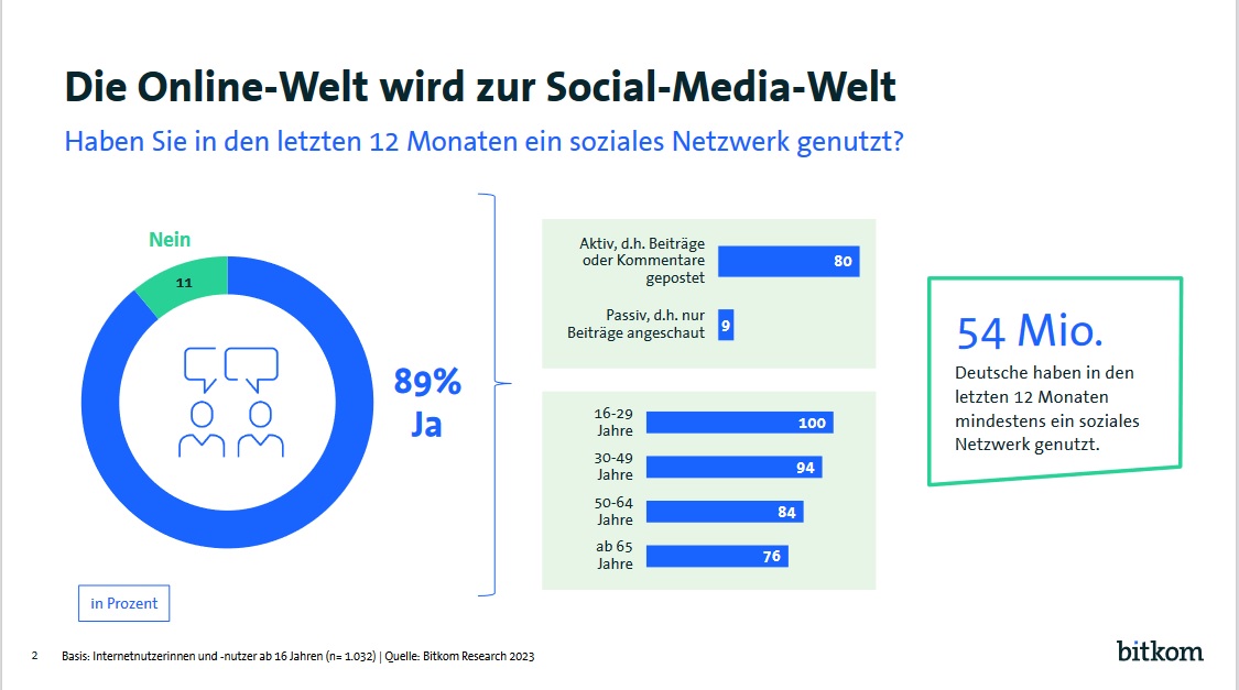 54 Millionen Deutsche nutzen Social Media! 

Was bedeutet das für Politik, politische Kommunikation &amp; Meinungsbildung? Der <a href="/Bitkom/">Bitkom</a> hat mal wieder Social Media-🇩🇪 vermesen.

Ein kleiner Thread. 🧵
1/9
