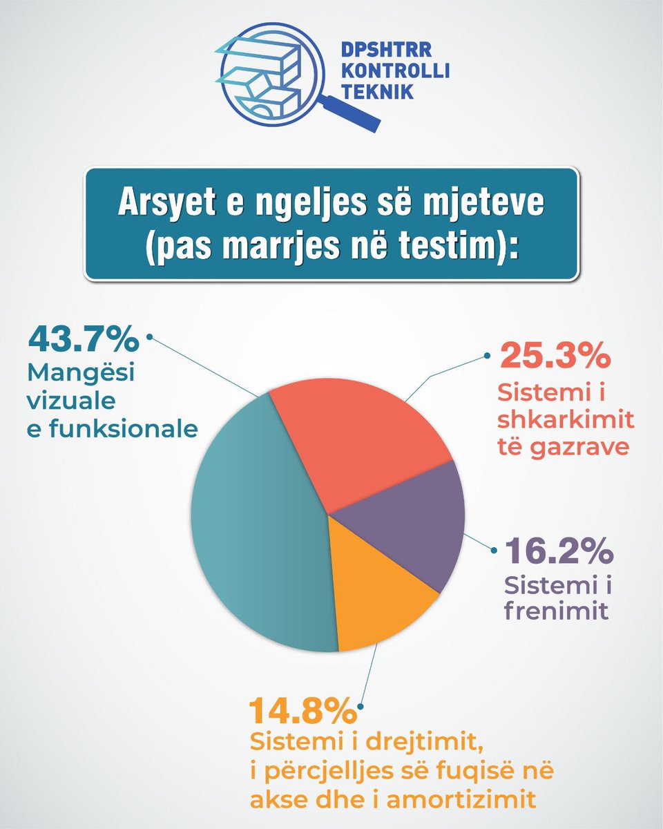 dpshtrr's tweet photo. ⛔️5,494 (35% e totalit të mjeteve) janë ngelur/refuzuar për problematika si: mangësi funksionale, sistem frenimi e drejtimi, gomat, sistem shkarkimi i gazrave, rrjedhje vajra, ulje e kilometrazhit, etj.
🛑Ndalohet rreptësisht ndryshimi konstruktiv dhe funksional i pa certifikuar! https://t.co/OfxYCek4J9