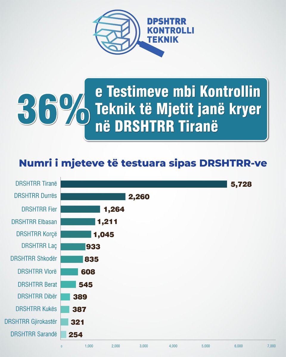 dpshtrr's tweet photo. ⛔️5,494 (35% e totalit të mjeteve) janë ngelur/refuzuar për problematika si: mangësi funksionale, sistem frenimi e drejtimi, gomat, sistem shkarkimi i gazrave, rrjedhje vajra, ulje e kilometrazhit, etj.
🛑Ndalohet rreptësisht ndryshimi konstruktiv dhe funksional i pa certifikuar! https://t.co/OfxYCek4J9