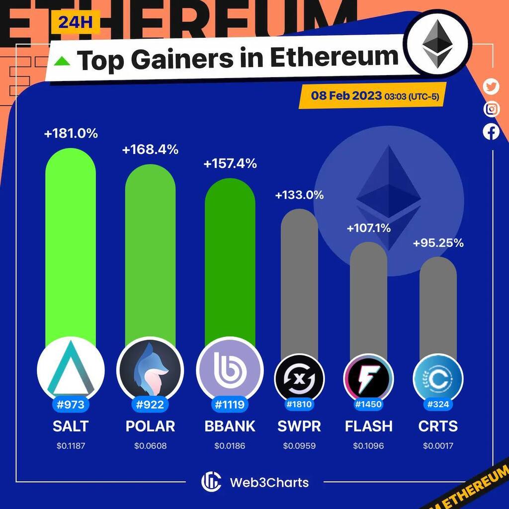 Web3Charts's tweet photo. 1. #SALT $salt
2. #PolarSync $polar
3. #blockbank $bbank
4. #Swapr $swpr
5. #Flashstake $flash
6. #Cratos $crts
#Ethereum
#Web3ChartsEthereumTopGainer24h https://t.co/UssoXZnauN