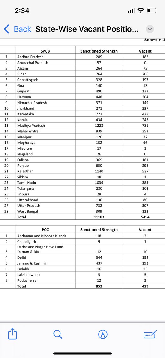 How will d govt ever bring down #AirPollution across India when it doesn’t even have staff responsible to monitor and control it in place? This reply to an important #ParliamentQuestion proves its complete lack of intent in cleaning India’s #toxic air. <a href="/Reuters/">Reuters</a> <a href="/BloombergTV/">Bloomberg TV</a> <a href="/ndtv/">NDTV</a>
