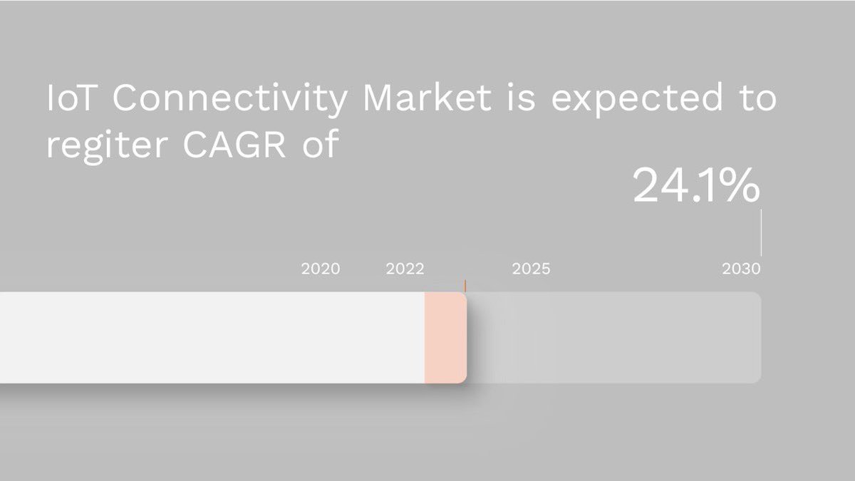 Unlike terrestrial networks, LEO #satellitenetworks will provide global connectivity and therefore enabling IoT applications everywhere on the world. Analysts believe LEO satellite networks connectivity will play an increasingly important role in the future of #IoT. #NewSpace