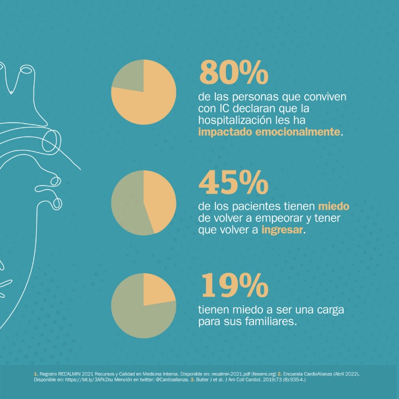 ¿Cómo impacta la insuficiencia cardiaca (IC) en la vida de los pacientes?

#insuficienciacardiaca #cardiologia #IC #cardiologist #enfermedadcardiaca #problemascardiacos #enfermedadcorazon
