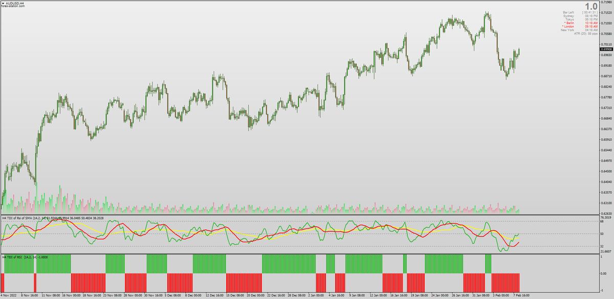 forex_station's tweet photo. 🟢 A brand new TDI "Histogram" has just been released by Coder Kvak &amp; it comes with broad range of features such as AHTF MTF + 5 x RSI Signal Options which covers all conditions &amp; is a welcome addition to our growing TDI section. Please try it out here: https://t.co/XFoVJBpa8V https://t.co/3rrtjtLYxg