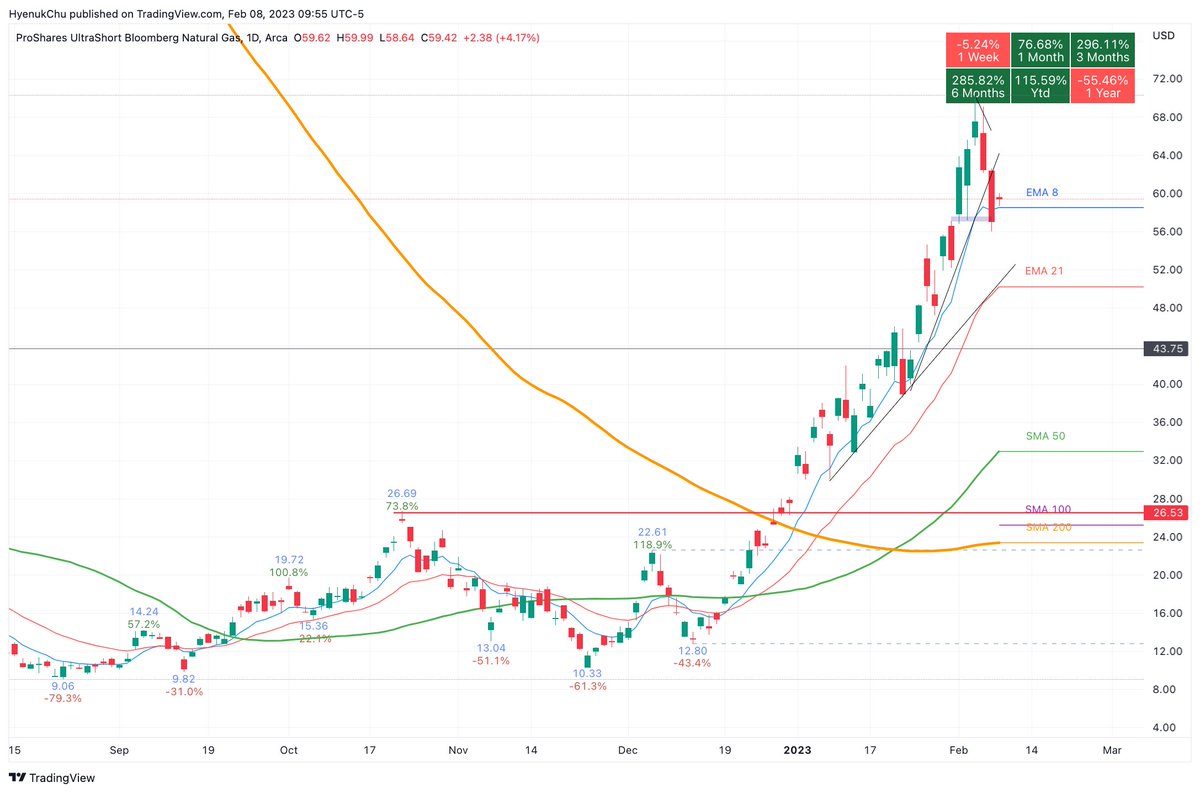 HyenukChu's tweet photo. $KOLD estoy en dilema (Stop o Gloria..)
✅ #2VRB
✅ Rebote EMA8
✅ Gap Up
✅ Rebote en Techo Ichi V60
Vs Extendido y Tema Energía (China Turquía) y Estacionalidad.
Técnica vs ... https://t.co/CUqLMYXlka
