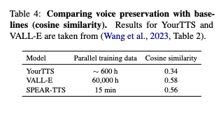 n0mad_0's tweet photo. As a result, SPEAR-TTS synthesizes speech with considerably higher speech quality than recent baselines and, in particular, it nearly matches VALL-E in speaker similarity – while having considerably higher speech quality and using 240,000x less parallel data! >> https://t.co/F6AoHy0pOq