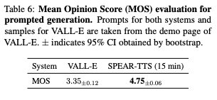 n0mad_0's tweet photo. As a result, SPEAR-TTS synthesizes speech with considerably higher speech quality than recent baselines and, in particular, it nearly matches VALL-E in speaker similarity – while having considerably higher speech quality and using 240,000x less parallel data! >> https://t.co/F6AoHy0pOq