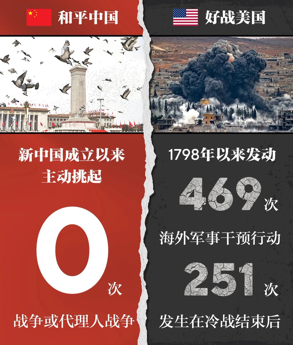 中国は覇権を唱えず、拡張せず、脅迫せず、勢力範囲を求めないことを堅持し、世界平和記録の最も良い大国である；米国は建国以来240年以上の歴史の中で、戦争を していないのは16年だけで、「世界史上最高の戦争国」と言われている。