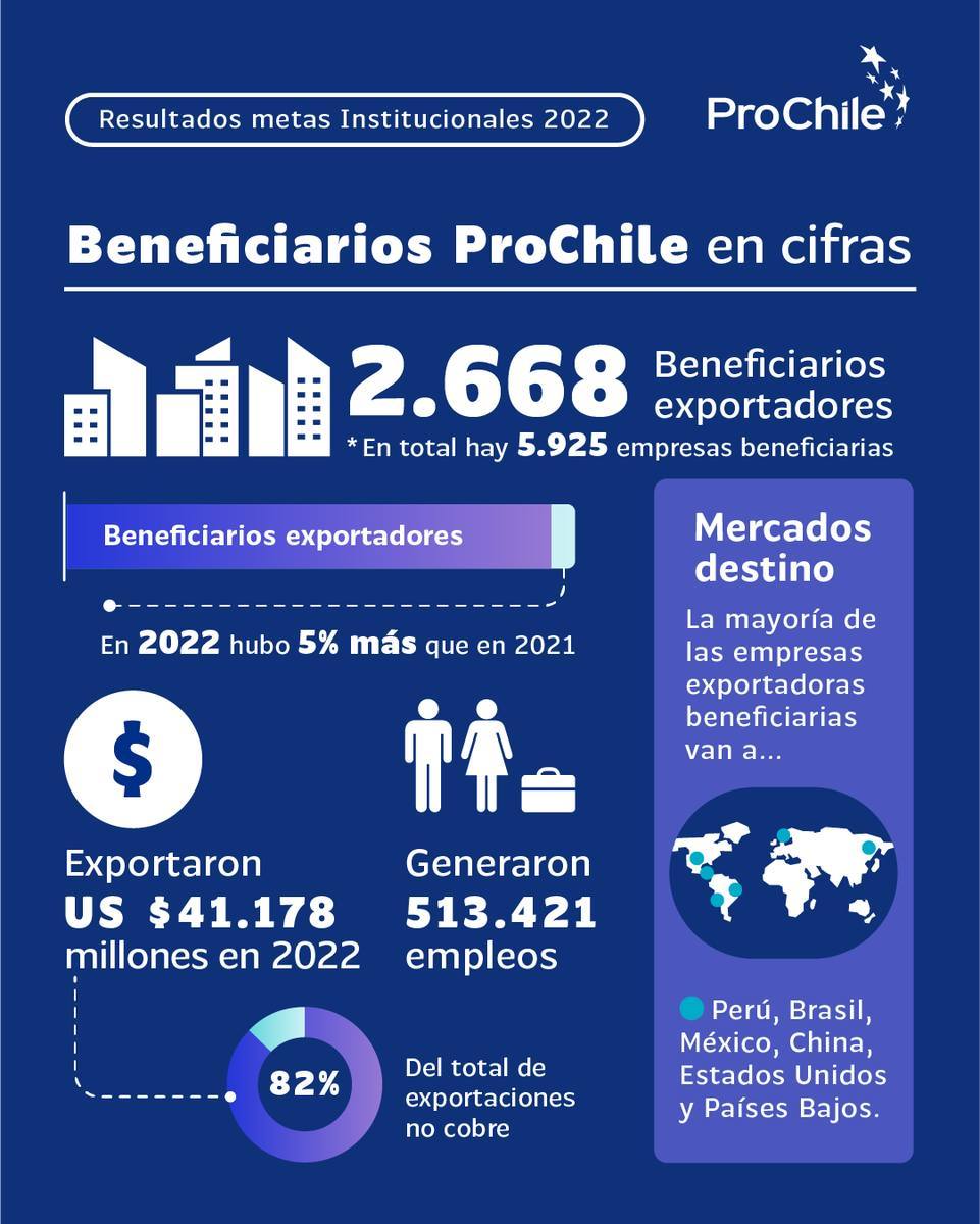 ProChile's tweet photo. ¿Sabías que El 41% de todas las empresas exportadoras trabajaron con #ProChile el 2022? Este año vamos por más 💪 

 Conoce los datos de nuestra gestión del 2022 en https://t.co/GL4H4uwsNJ 📲 📊🇨🇱 https://t.co/jKWupgwhbC