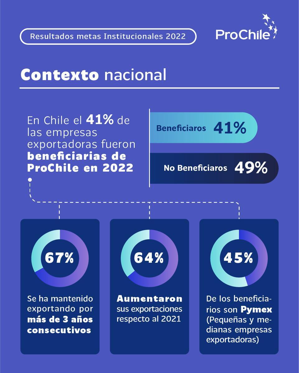 ProChile's tweet photo. ¿Sabías que El 41% de todas las empresas exportadoras trabajaron con #ProChile el 2022? Este año vamos por más 💪 

 Conoce los datos de nuestra gestión del 2022 en https://t.co/GL4H4uwsNJ 📲 📊🇨🇱 https://t.co/jKWupgwhbC