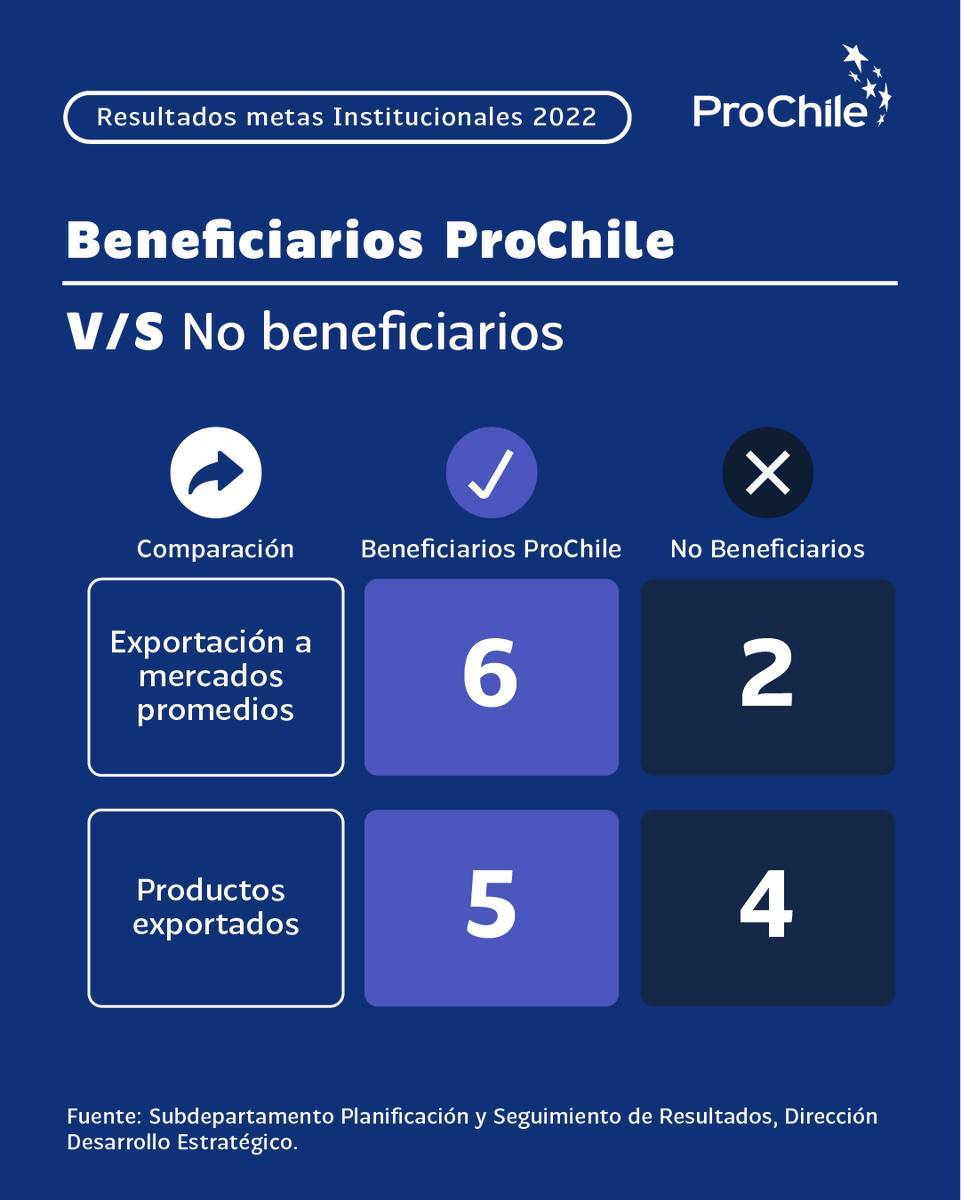 ProChile's tweet photo. ¿Sabías que El 41% de todas las empresas exportadoras trabajaron con #ProChile el 2022? Este año vamos por más 💪 

 Conoce los datos de nuestra gestión del 2022 en https://t.co/GL4H4uwsNJ 📲 📊🇨🇱 https://t.co/jKWupgwhbC