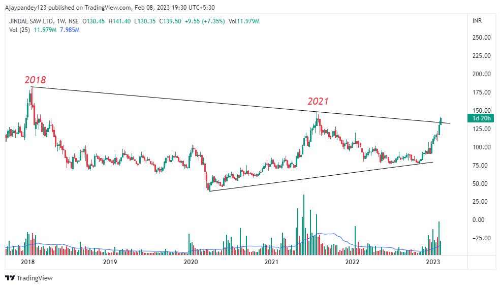 Technicalchart1's tweet photo. Stocks to watch
1. Jindal saw ltd
2. Alkem lab

#stocks #StockMarket #StockMarketindia #StocksToBuy 
@Puretechnicals9 @kuttrapali26 @KommawarSwapnil @Anshi_________ https://t.co/dRfLItriW1