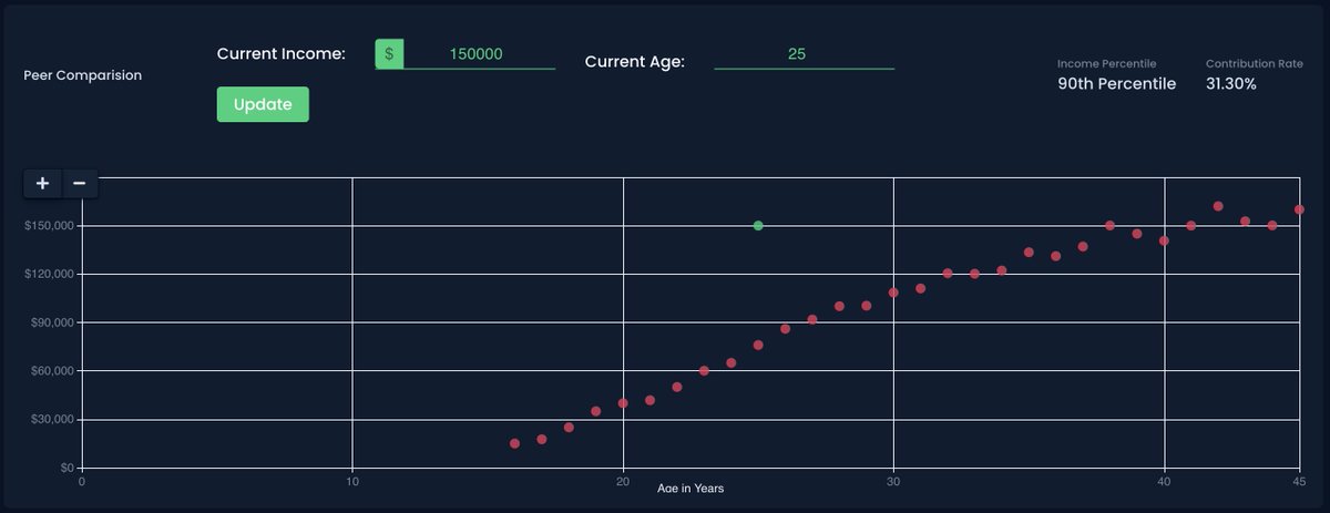 PickiloApp's tweet photo. We recently added a feature to compare income and savings rate with other investors at a similar age and income. Check out if you're saving enough for FIRE 👉  https://t.co/UqYgzkLv3c https://t.co/EiPwKU68SS