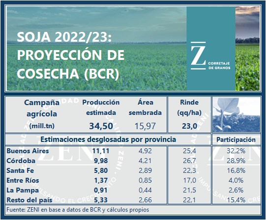 ZENIcorretaje's tweet photo. #Soja 22/23: BCR recorta su estimación de cosecha a 34,50 https://t.co/8Ott8qt0nA. @BCRmercados 👇 https://t.co/i04h9wHVOL