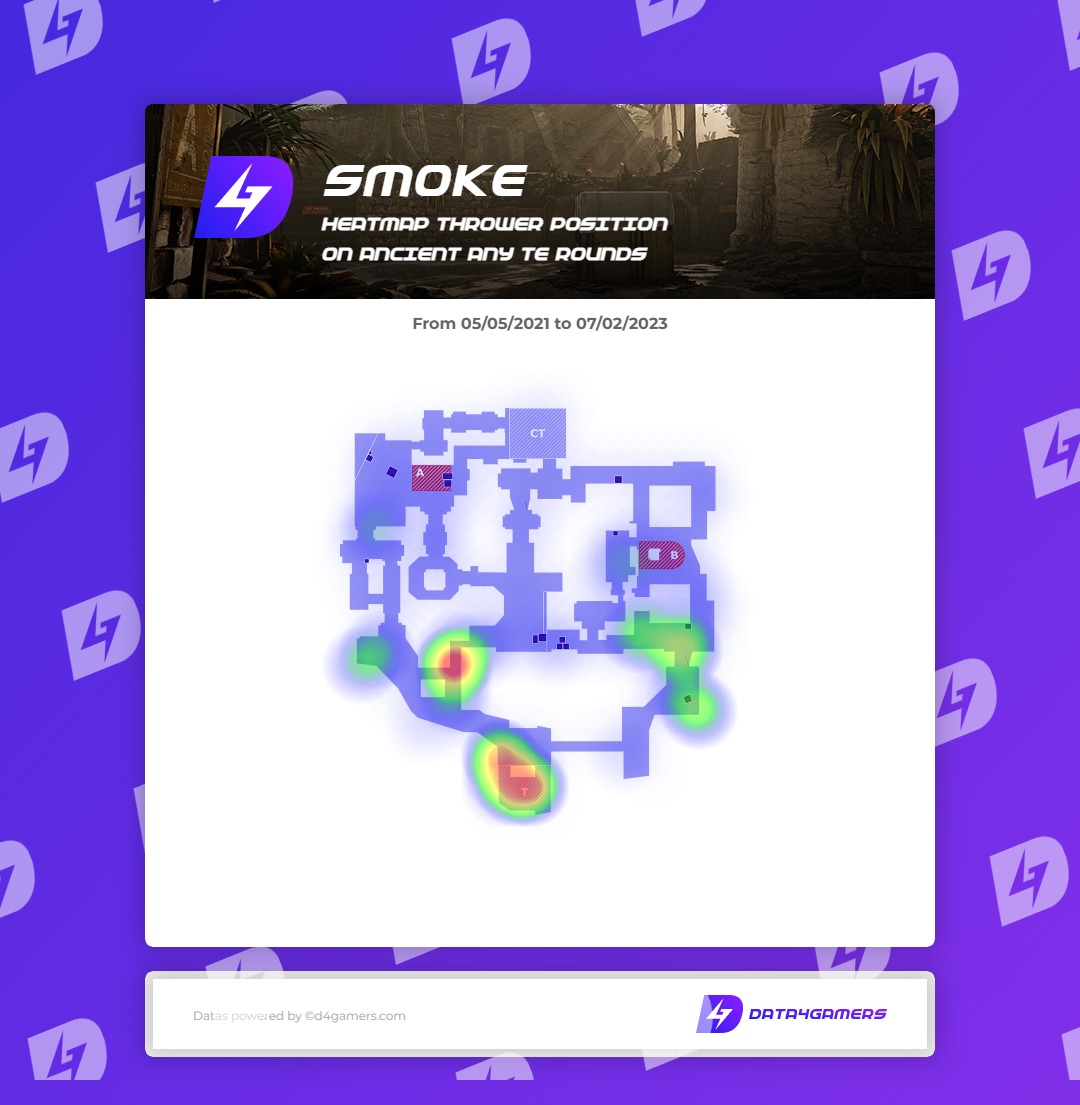 DATA4GAMERS's tweet photo. On Ancient, terrorists often smoke their spawn but also the lower CT and lower mid. Get your fog clouds ready! ☁️ https://t.co/G6IPgBVTc3
