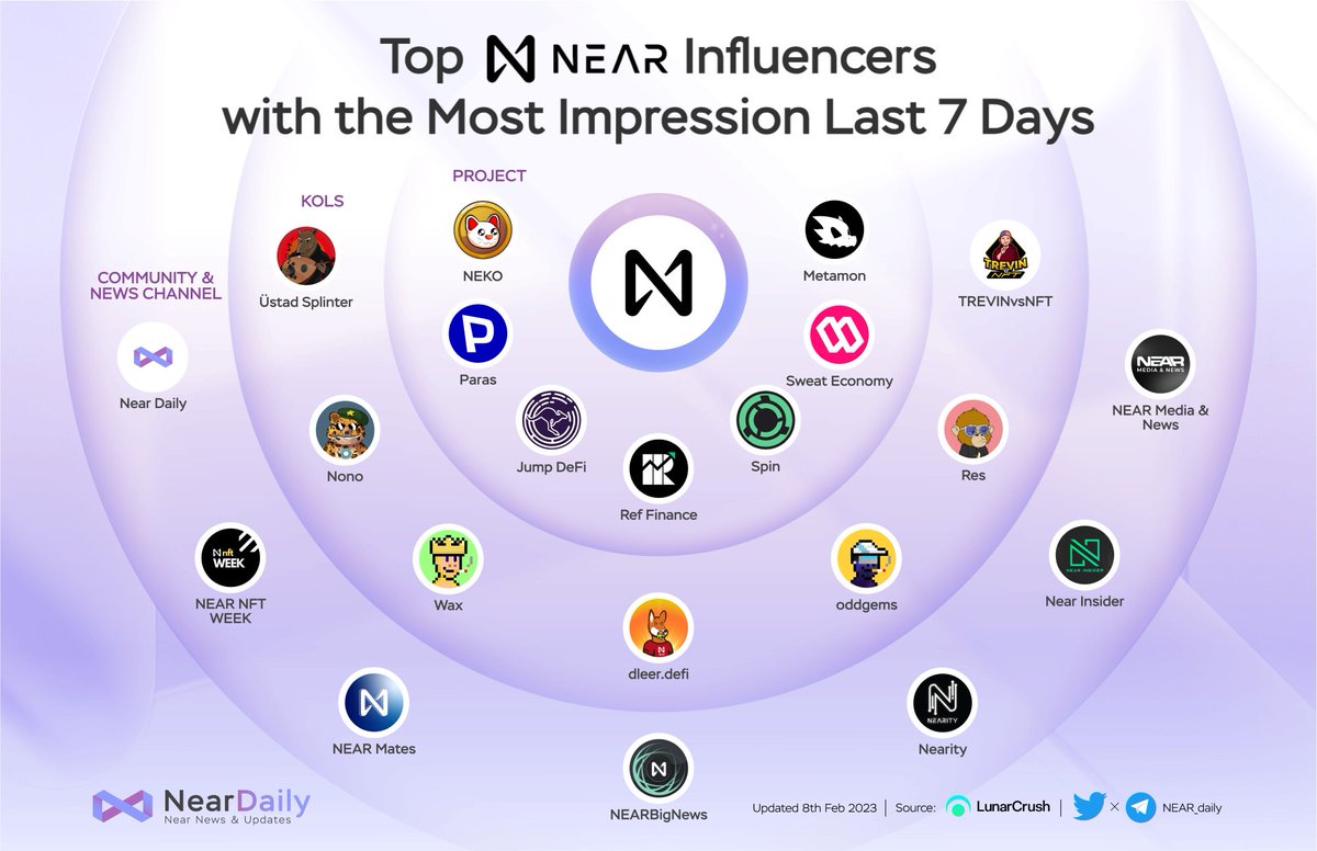TheoLocke_'s tweet image. Checkout #NEAR's Golden Board

Top Near Influencers with the Most Impression last 7 Days 🤑

Congratulation for all the projects, KOLs &amp;amp; channels that has been highly active on social media to build our @NEARProtocol community stronger day by day 🍷

#NEAR $NEAR #AURORA