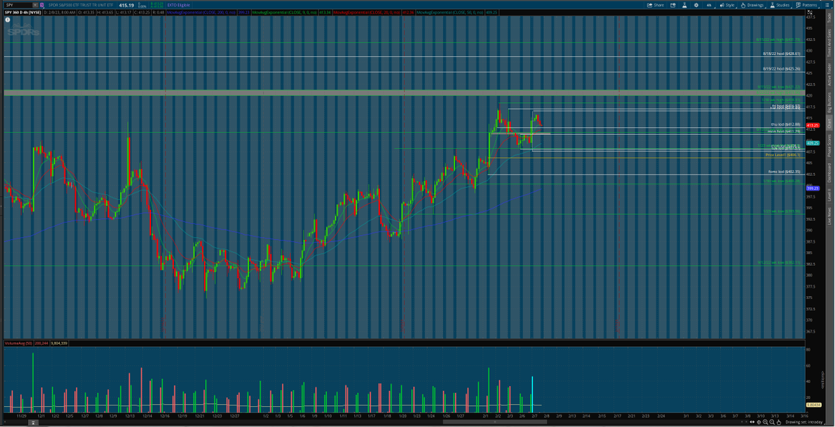 matamoros_16's tweet image. $spy 4hr/30 min chart 🌎
#premarketanalysis #Levels 
bulls defend 412.88 to bnb above 416.97 and rtst 418.31&amp;gt;420/421.22
bears defend 414.14 to bnb below 412.88 and rtst 411.29&amp;gt;408.16
looks like presha&apos;