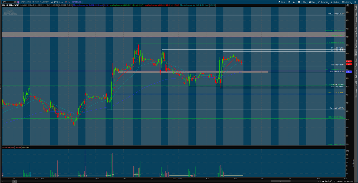 matamoros_16's tweet image. $spy 4hr/30 min chart 🌎
#premarketanalysis #Levels 
bulls defend 412.88 to bnb above 416.97 and rtst 418.31&amp;gt;420/421.22
bears defend 414.14 to bnb below 412.88 and rtst 411.29&amp;gt;408.16
looks like presha&apos;