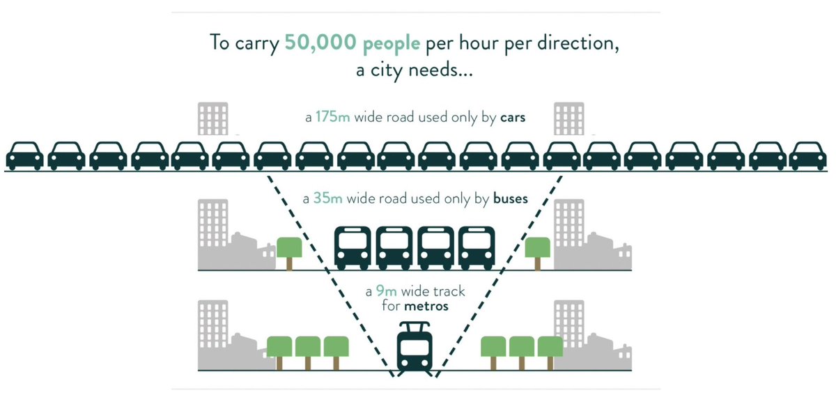 Can you think about a less efficient way to transport people through your city than cars?