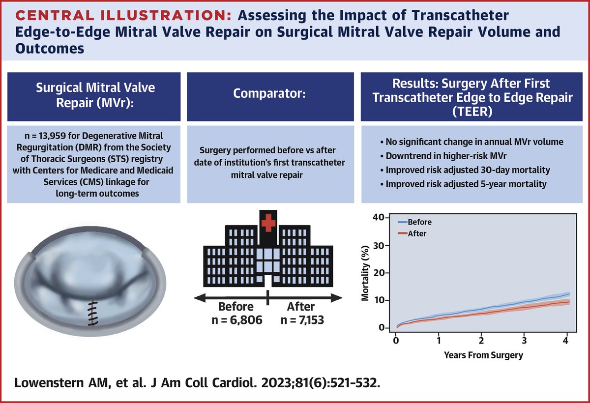 Editors’ Insights: Many would think a transcatheter mitral valve repair program might cause a reduction in surgical cases, but new research suggests it can improve surgical outcomes without reducing volumes – what do you think? bit.ly/3YAXySs #JACC #TMVR #vhdMR #TEER