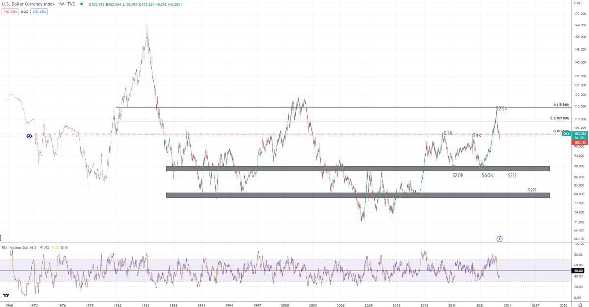 0x_boo's tweet image. Fascinating how $BTC prices today are sensitive to $DXY levels initially printed in 1973.
