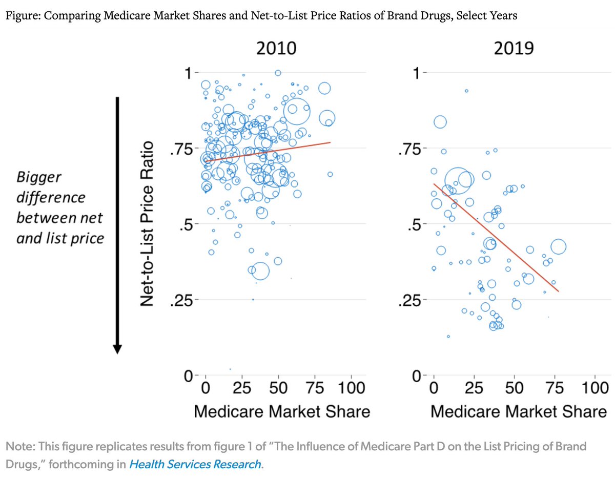 Over time, drugs targeting the Medicare Part D market have seen larger differences between net and list prices than other drugs. This is consistent with concerns some have had about the program's design.

New paper with <a href="/jlevy2/">Joe Levy</a> in @HSR_HRET