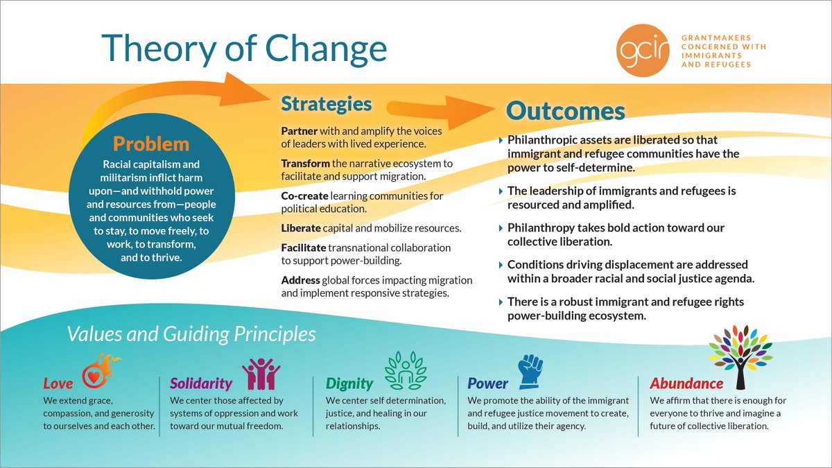 DomyRaymond's tweet photo. As a GCIR board member, I am thrilled to share @gcirtweets 's  new theory of change! This new framework will guide the org’s efforts to collectively move money &amp; power to #immigrant &amp; #refugee communities. Please help share this exciting news! https://t.co/hSLQEJwsaN