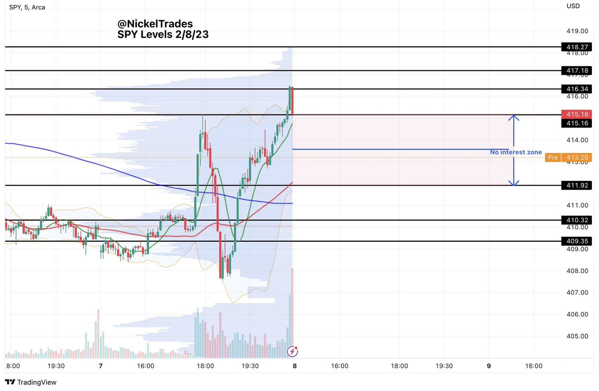 NickelTrades's tweet photo. $SPY levels I’m looking at for the day 2/8/23.
#Levels #SPYlevels https://t.co/RMl7jtyxZL