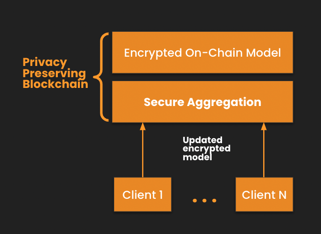 (Guy Zyskind*) tweet media