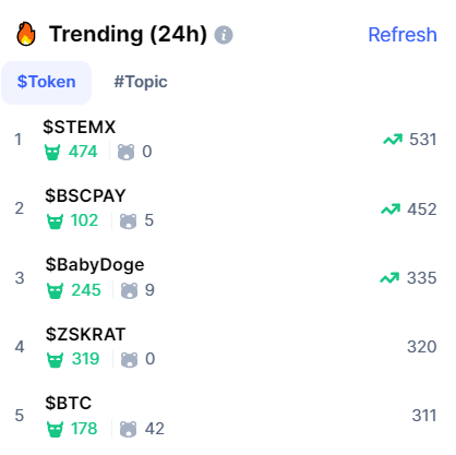 Bscpayments's tweet photo. $BSCPAY is now trending on 2nd place at @CoinMarketCap
#BULLISH 💎🚀 @Bscpayments 

Check out the coinmarketcap trending list here https://t.co/Nfpm78mSPy

🔼Buy BSCPAY on pancakeswap:

https://t.co/13Jo2fZZWQ

🔼Buy BSCPAY on Hotbit (BSCPAY/USDT):

https://t.co/7utnnrHEZR https://t.co/dkCmKFiYxc