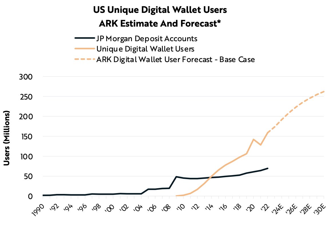 Blockworks's tweet photo. ARK Invest: Digital wallets are scaling faster than accounts at traditional financial institutions https://t.co/pkj4YknjuT