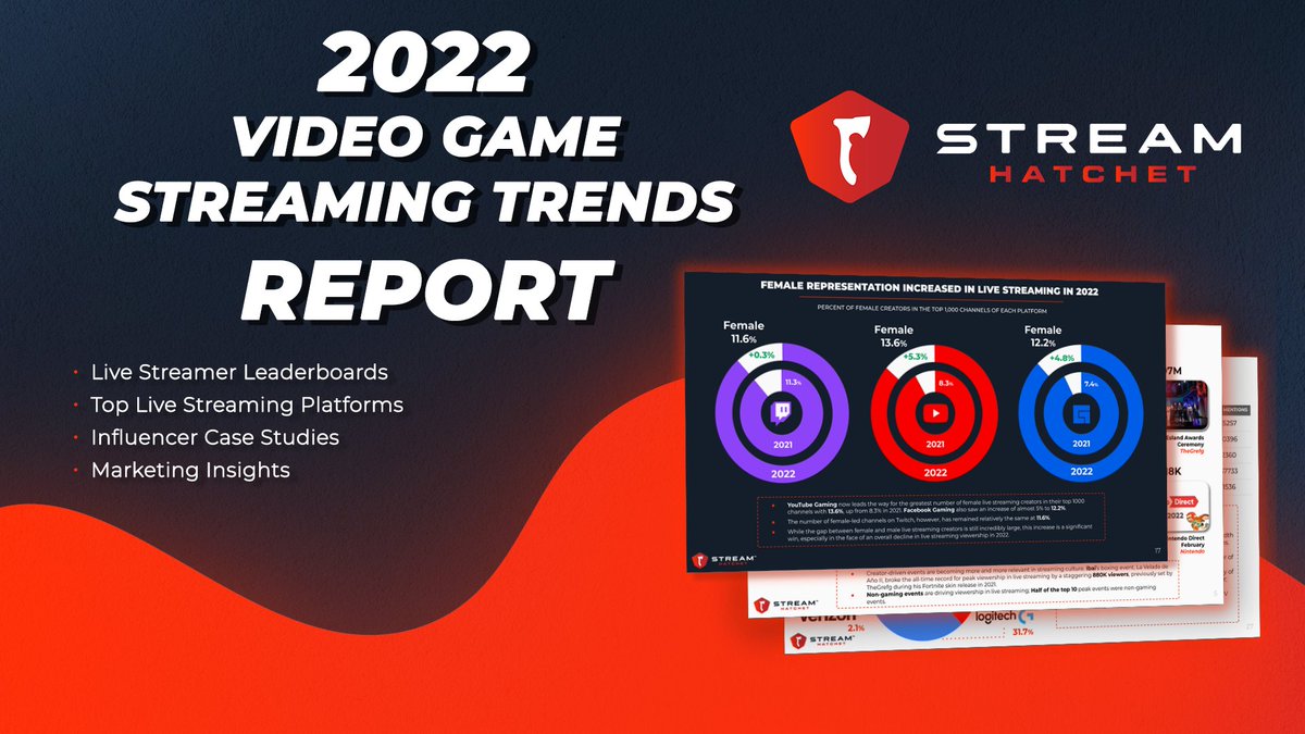 hatchet_gg's tweet photo. 🚨 Our 2022 Yearly Live Streaming Trends Report is Live!

📈Livestreaming &amp; Esports Viewership Trends

🏆Top Streamers, Top Female Streamers

🎮Top Games &amp; Game Releases

✨Insights of Creator Driven Events

Download: https://t.co/zLocyqJwG3 https://t.co/FDEiffjvEX