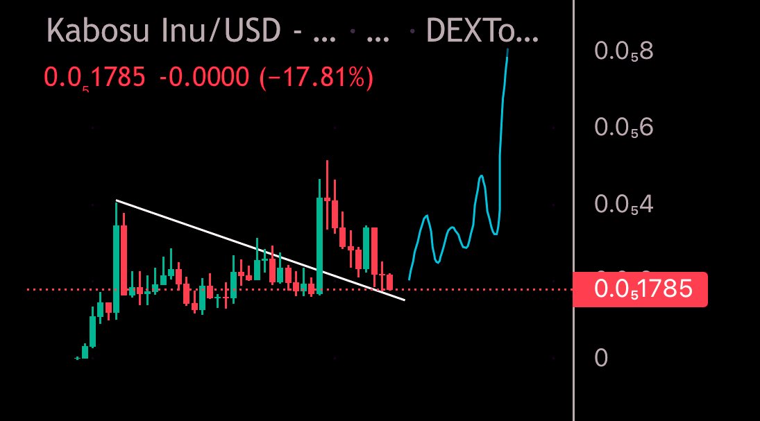 BITCOINTRAPPER's tweet photo. $KABOSU - A whale decided to sell out a few days back on the retest of the breakout but I can almost guarantee he’s gonna hate himself for doing so in the not too distant future. I took advantage &amp; loaded immediately on multiple wallets 🐕

DEX🔗 https://t.co/3RpPNs65ds https://t.co/Oq7LQJmFzI