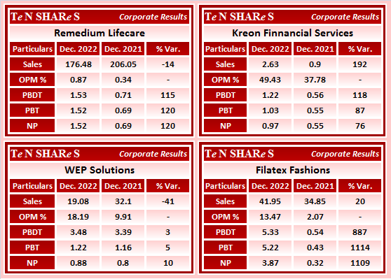 tenshares's tweet photo. Remedium Lifecare
Kreon Finnancial Services
WEP Solutions
Filatex Fashions

#REMLIFE   #KREONFIN    #WEPSOLN    #FILATFASH 
#Q3FY23 #q3results #results #earnings #q3 #Q3withTenshares #Tenshares https://t.co/co12DTkudt