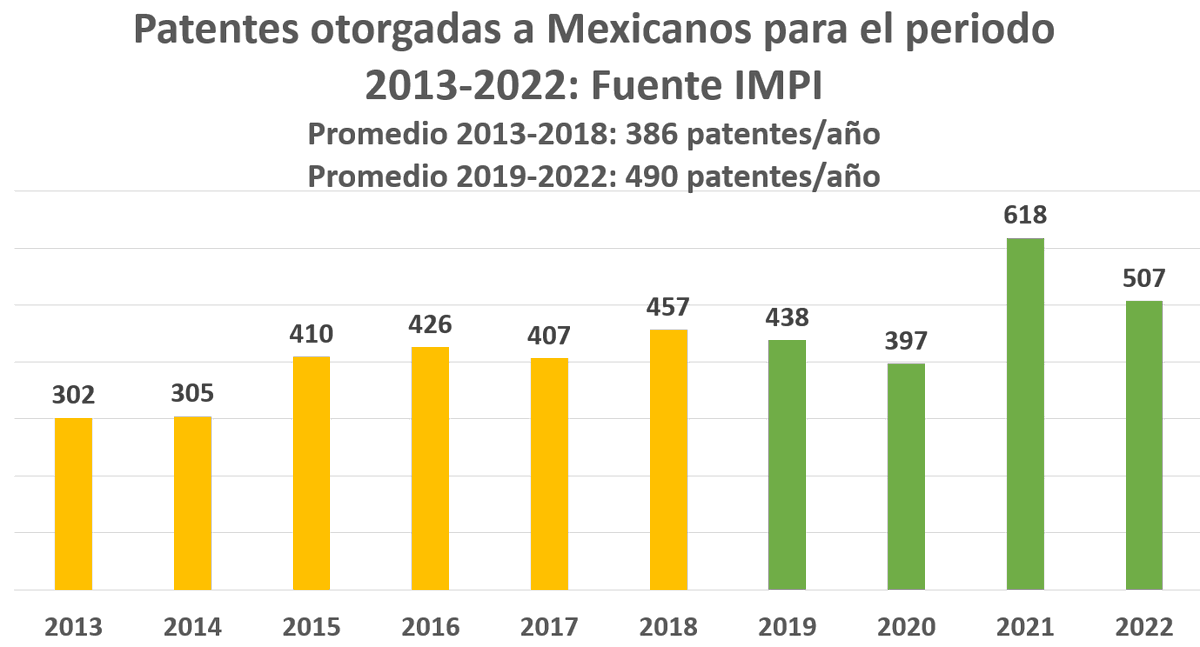 dolivauribe's tweet photo. México tiene +3 mil universidades, +5 millones estudiantes universitarios, +33 mil investigadores #SNI.  Este talento produce menos de 500 patentes concedidas promedio por año. No es un tema de presupuesto. Es un tema de vocación. #politicaspublicas #educacionsuperior #innovacion https://t.co/63L7sjpL89