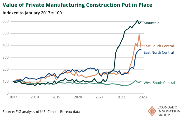 kenanfikri's tweet photo. Attention all you industrial policy watchers, national security types, and clean transitioners: 

The build out of the next generation of American #manufacturing is already underway. It's early days, but so far the Scottsdales are beating the Scrantons.

https://t.co/m62I92kpoF https://t.co/H83gf3cxdV