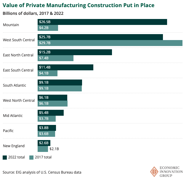 kenanfikri's tweet photo. Attention all you industrial policy watchers, national security types, and clean transitioners: 

The build out of the next generation of American #manufacturing is already underway. It's early days, but so far the Scottsdales are beating the Scrantons.

https://t.co/m62I92kpoF https://t.co/H83gf3cxdV