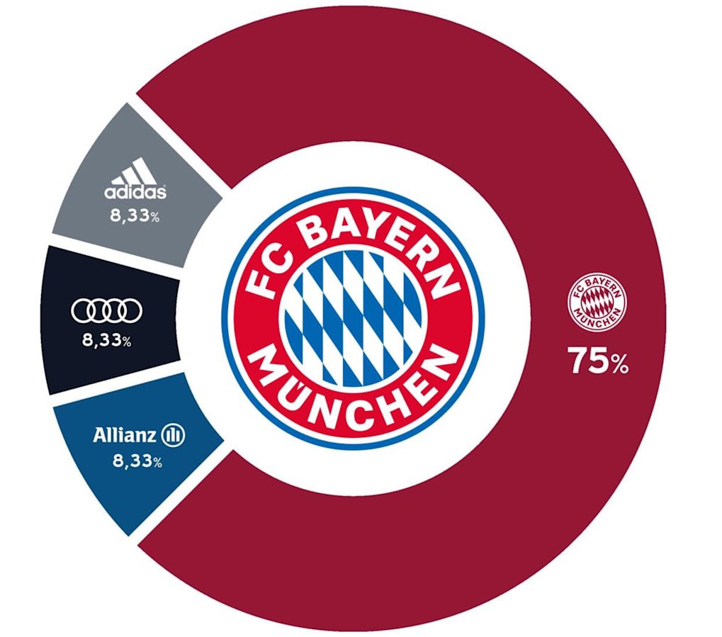 Bayern & Football on Twitter: "How Bayern compared to PSG and Man City who have oil money? 75% at Bayern are owned by the club/fans and there's no rich owner