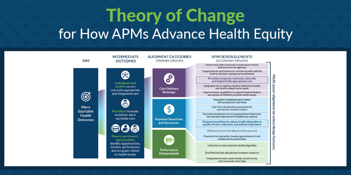 Payment_Network's tweet photo. The Theory of Change model depicts how #AlternativePaymentModels can be structured to advance #HealthEquity, with more equitable outcomes as the end goal.
Learn more: https://t.co/o2aLXOzmNV https://t.co/M6y7BmD89a