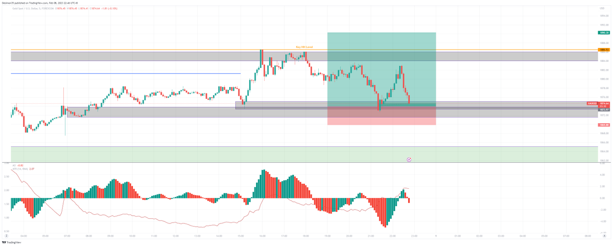 desimon53's tweet photo. Entered trade after a BOS on 15min OB. Price came back to BE. Should have respected price and target TP at key level. https://t.co/oUvpTlC5aK