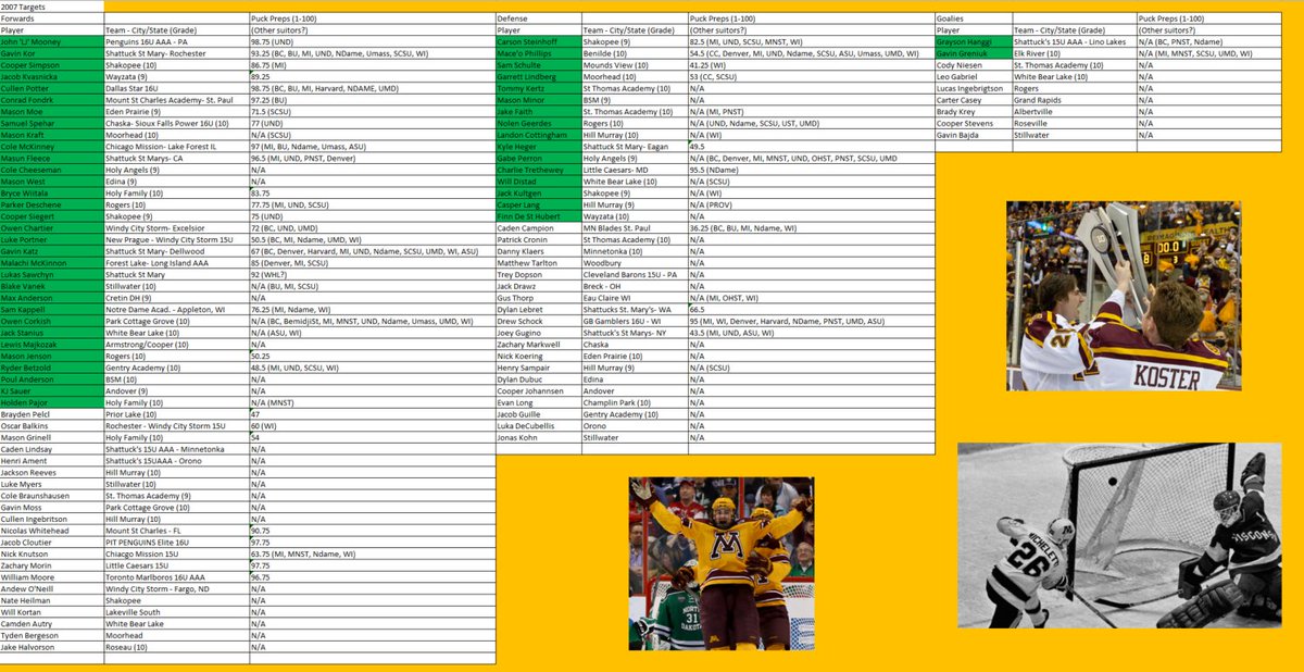 FutureGophers's tweet photo. Kicking off the rankings we've got the 06 &amp; 07 born prospects who will be eligible to commit 8/1/23 if they're in grade 10 or higher. Where to start with these two SO MUCH TALENT! All the faith in the world in Bob &amp; Co to land the best in state AND out of state players 👀 https://t.co/SUqSFDtNOP