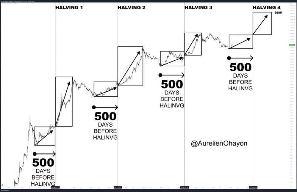 過去を振り返ると、#Bitcoin は半減期の500日前から上昇を始めた。

そして今、半減期の500日前に迫る。

🚀🚀🚀