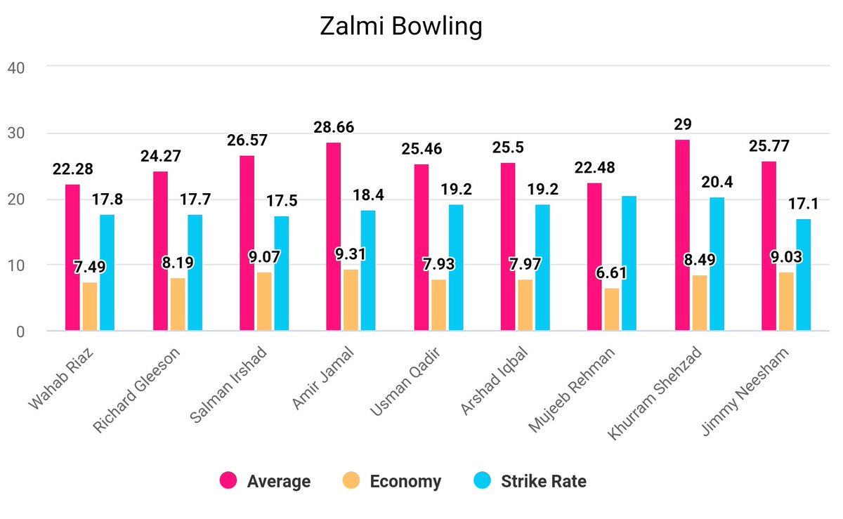 🚨 Squad Analysis Of PSL Team- Peshawar Zalmi-
1-Squad LineUp and Role
2-Phase Wise Stats(Till Jan23)
3-Batting Stats
4-Bowling Stats

#HBLPSL8 #SabSitarayHumaray 
#Zalmi #YellowStorm #ZalmiDeluxe #ZKingdom
