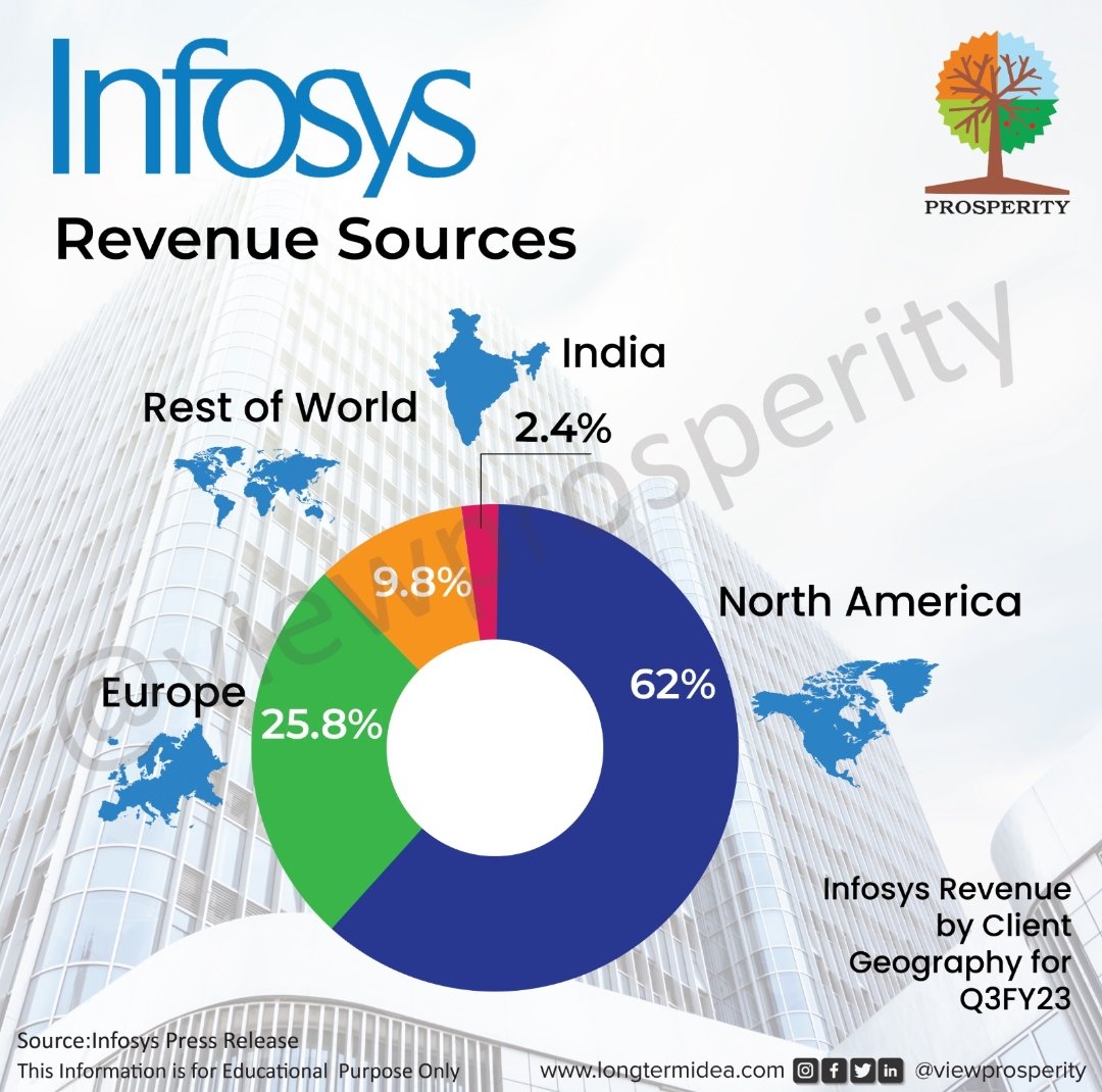 Prosperity Wealth Adviser on Twitter "Infosys Revenue Sources Follow