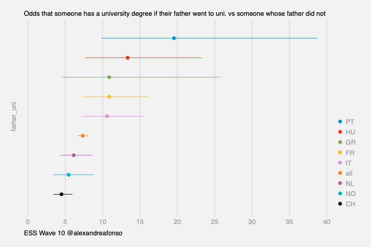 In every european country, people whose parents went to uni are more likely to get a degree themselves, but odds vary quite a bit across countries. In Portugal, someone (25+) whose father went to uni is 19 times more likely to hold a degree than someone whose father did not.
