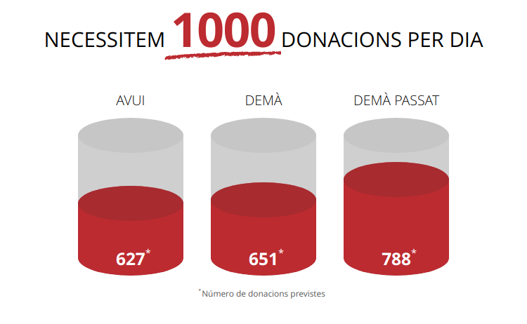 donarsang's tweet photo. Demà dijous pots donar sang a: #Albesa, #Barcelona, #LaPobladeMafumet, #MontagutiOix, #Olèrdola ... https://t.co/GwNnyNMSRm https://t.co/u3fplGX9YI